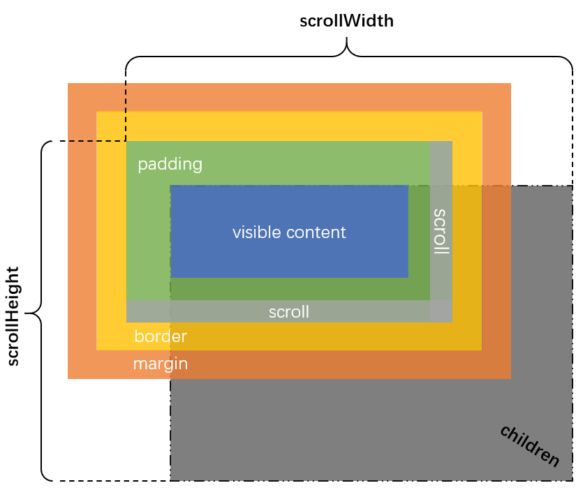 ScrollWH