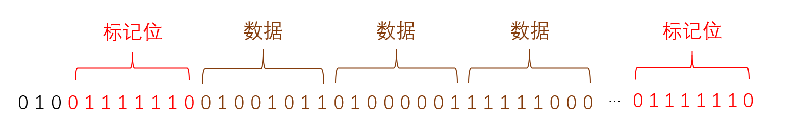 数据图HDLC