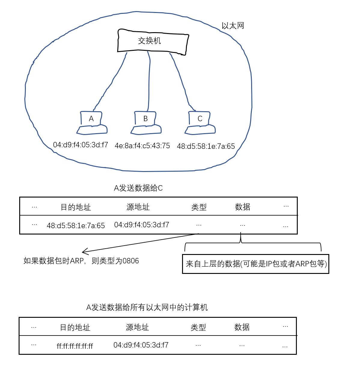 Ethernet传输