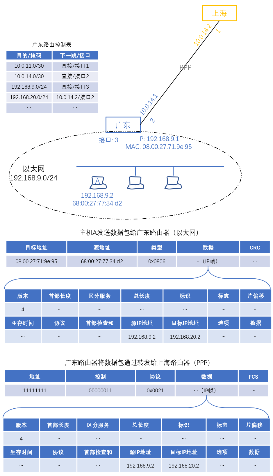 IP协议