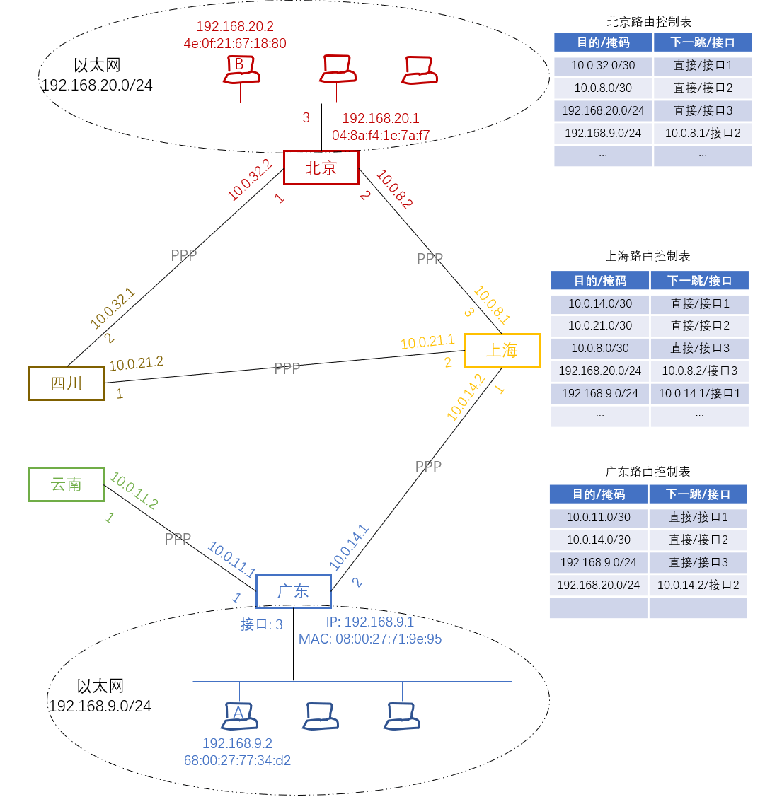 联系图-IP