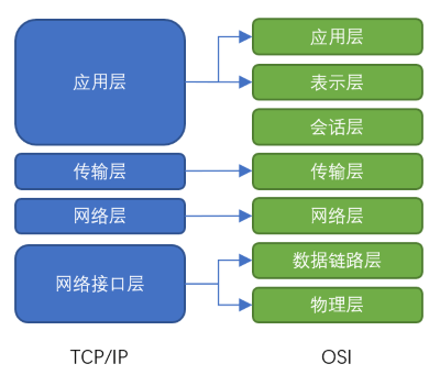 模型关系
