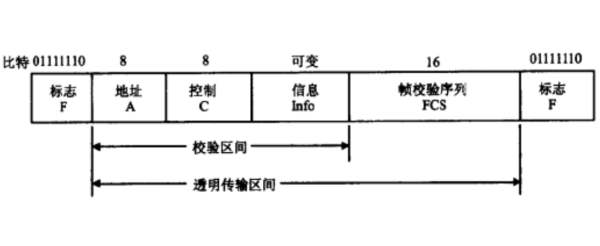 HDLC结构图