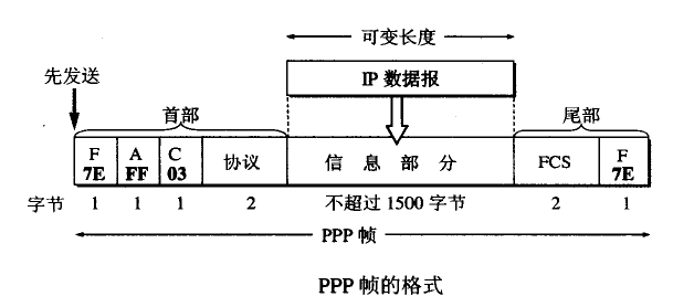 ppp帧结构