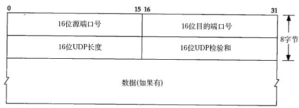 UDP帧结构