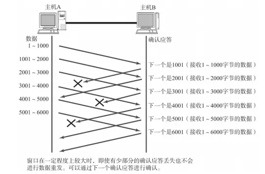 窗口控制的重发-确认应答丢失