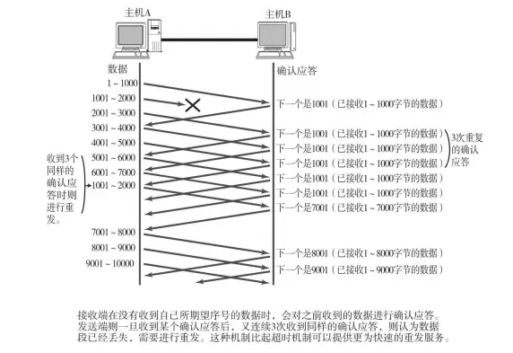 窗口控制的重发-数据包丢失