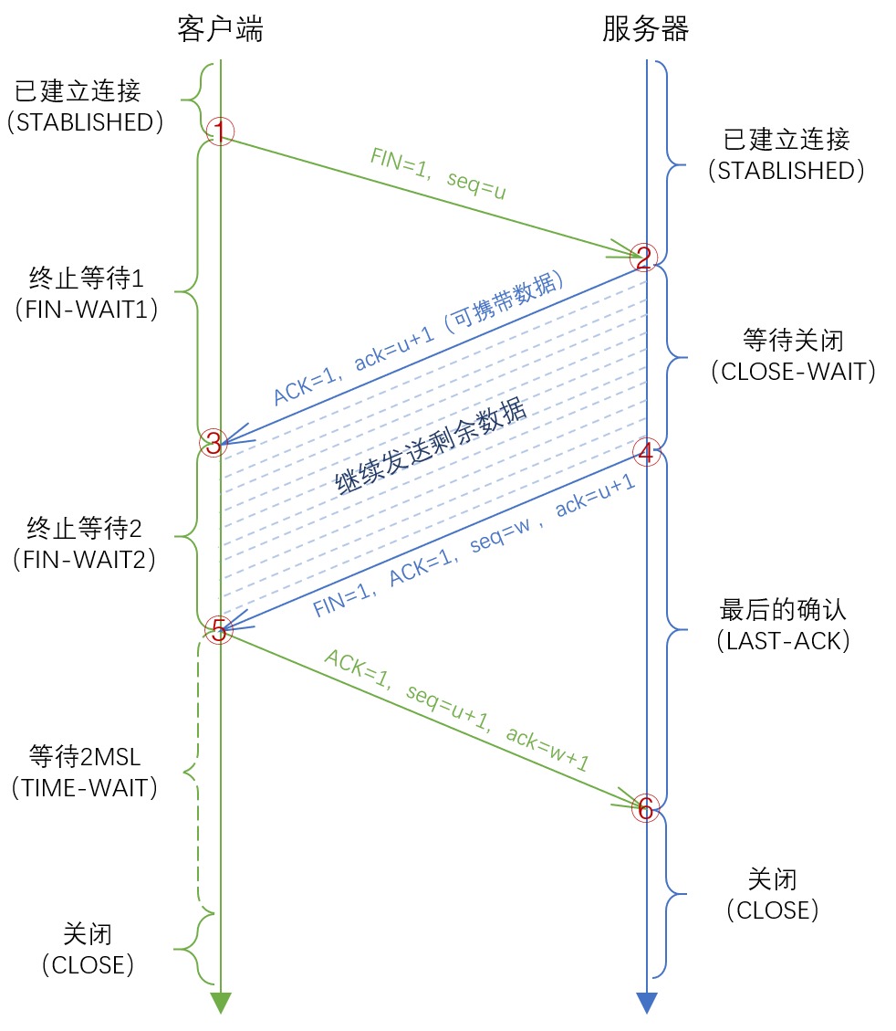 四次挥手