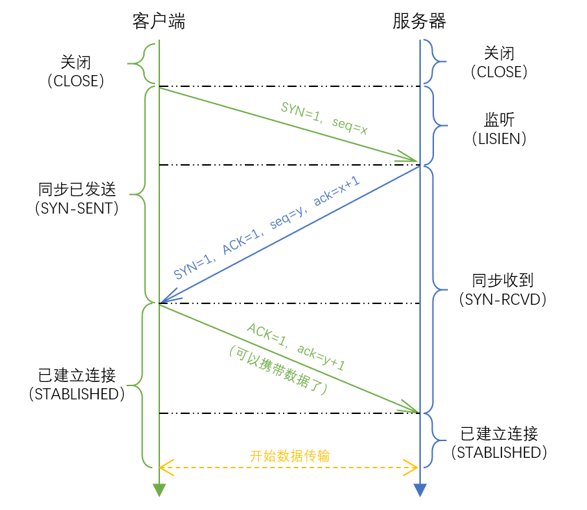 三次握手