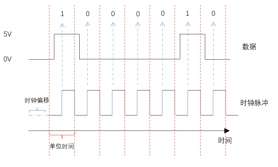 电压图-时钟偏移
